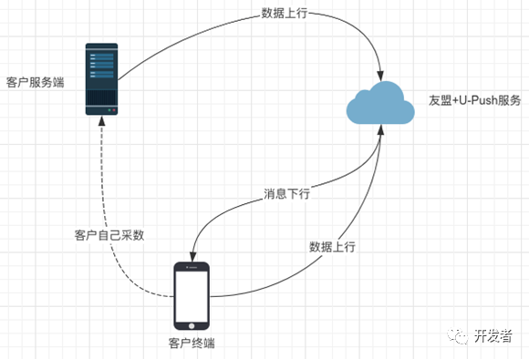 客户端sdk长连接sdkdns官网下载-第2张图片-太平洋在线下载