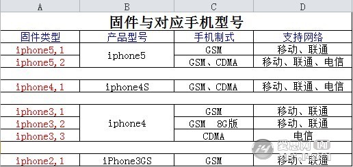 苹果分版表苹果分几个版本