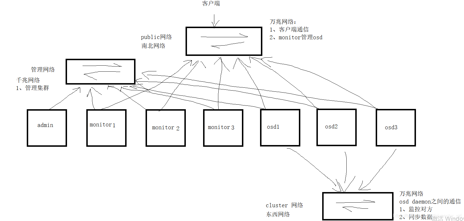 ceph客户端端口ceph分布式存储搭建