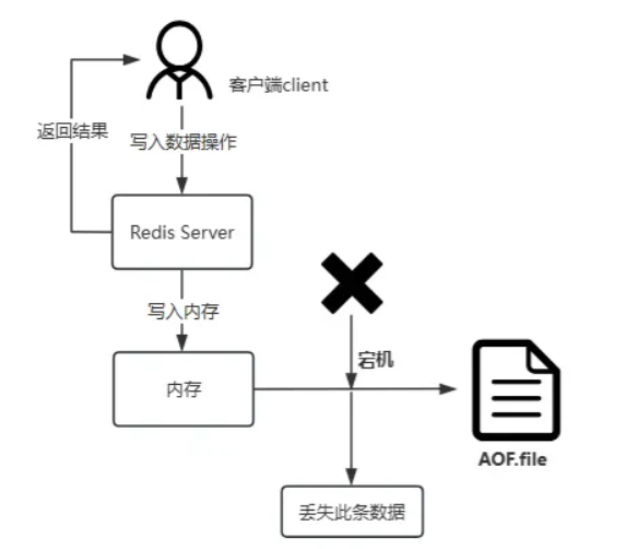 redis客户端获取数据如何查看redis存储数据