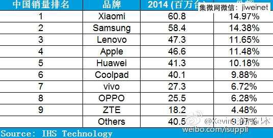 2016华为手机排名第几:小米首次挤下三星 登上中国智能手机第一宝座(转载)