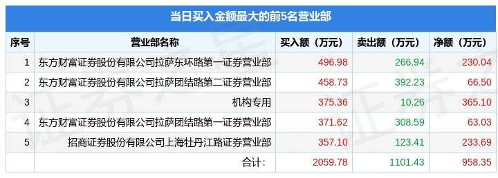 华为手机卡2上网设置
:2月10日捷荣技术（002855）龙虎榜数据：机构净卖出77.91万元
