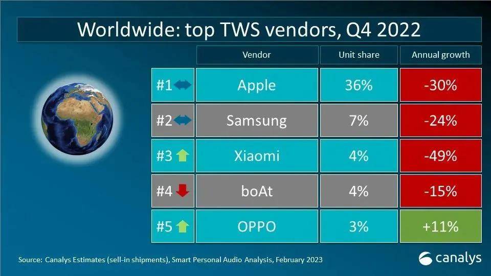 苹果韩版支持国内网络吗:蓝牙资讯|2022 年 Q4 全球 TWS 耳机出货量 7900 万部-第1张图片-太平洋在线下载