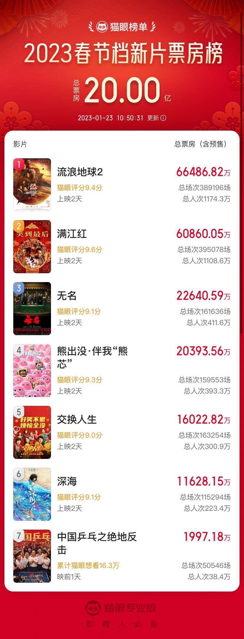 流浪派画家苹果版
:2023春节档新片票房破20亿元